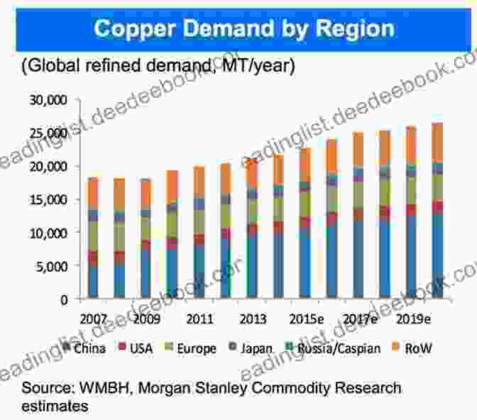 A Graph Showing The Oversupply Of Copper In The Global Market Oversupply: Global Mining To 2050 (The Structural 4)