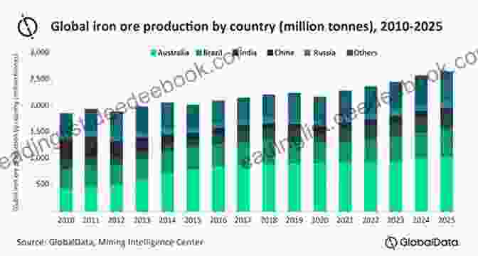 A Graph Showing The Oversupply Of Iron Ore In The Global Market Oversupply: Global Mining To 2050 (The Structural 4)