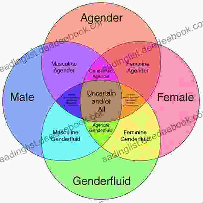Gender Spectrum Chart Showing A Range Of Gender Identities From Male To Female, With Non Binary And Other Identities In Between. From The Dress Up Corner To The Senior Prom: Navigating Gender And Sexuality Diversity In PreK 12 Schools