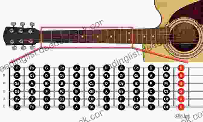 Image Demonstrating The Application Of Fretboard Theory Guitar Scales Handbook: A Step By Step 100 Lesson Guide To Scales Music Theory And Fretboard Theory (Book Videos)